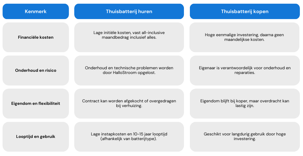 Batterij huren of kopen