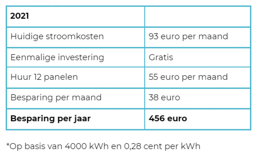 Stroomprijzen 2021 2