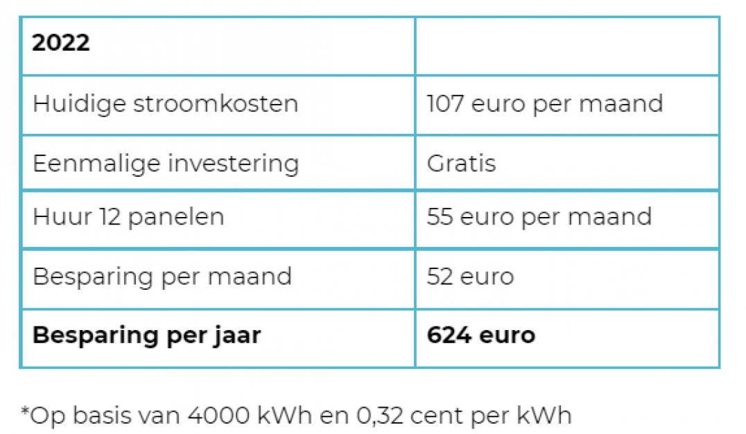 Stroomprijzen 2022 2