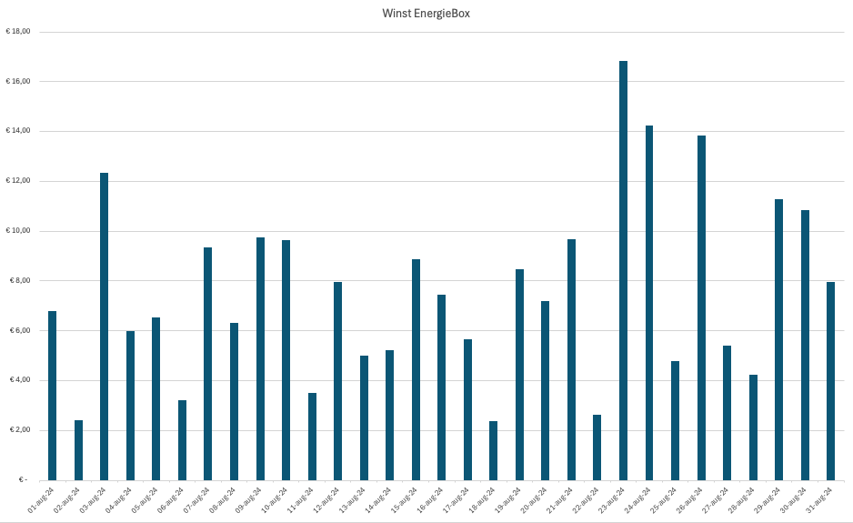Winst energiebox augustus 2024